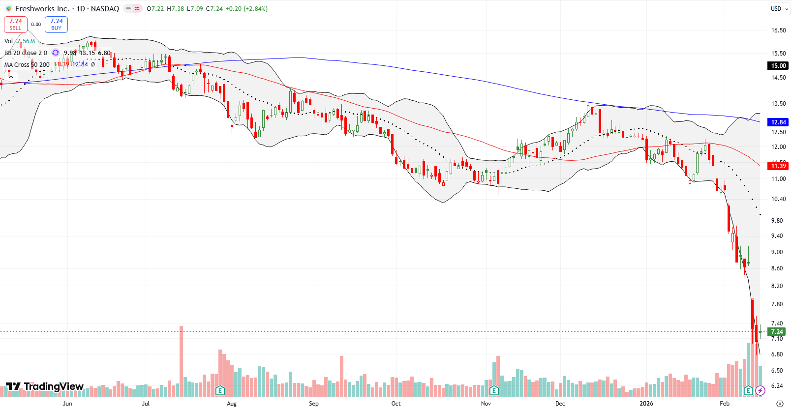 Freshworks Inc (FRSH) fell alongside the lower Bollinger Band and remained technically broken near all-time lows.