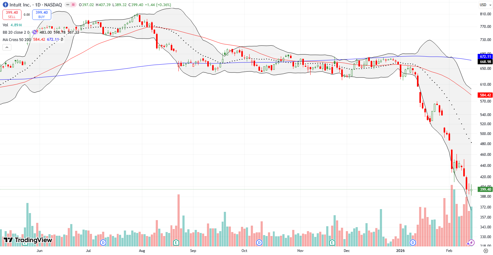 Intuit Inc (INTU) sold off for most of the year with rising volume and increased panic. The stock traded at a level last seen in March.