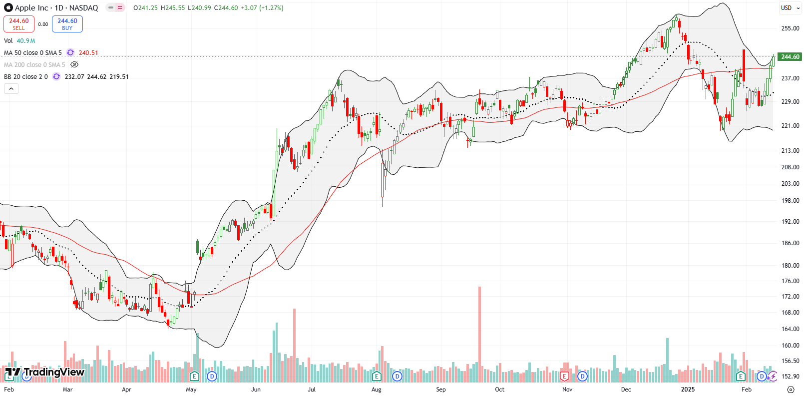 Apple Inc (AAPL) broke out above the 50DMA, nearly returning to the January high. AAPL is also now up post-earnings.