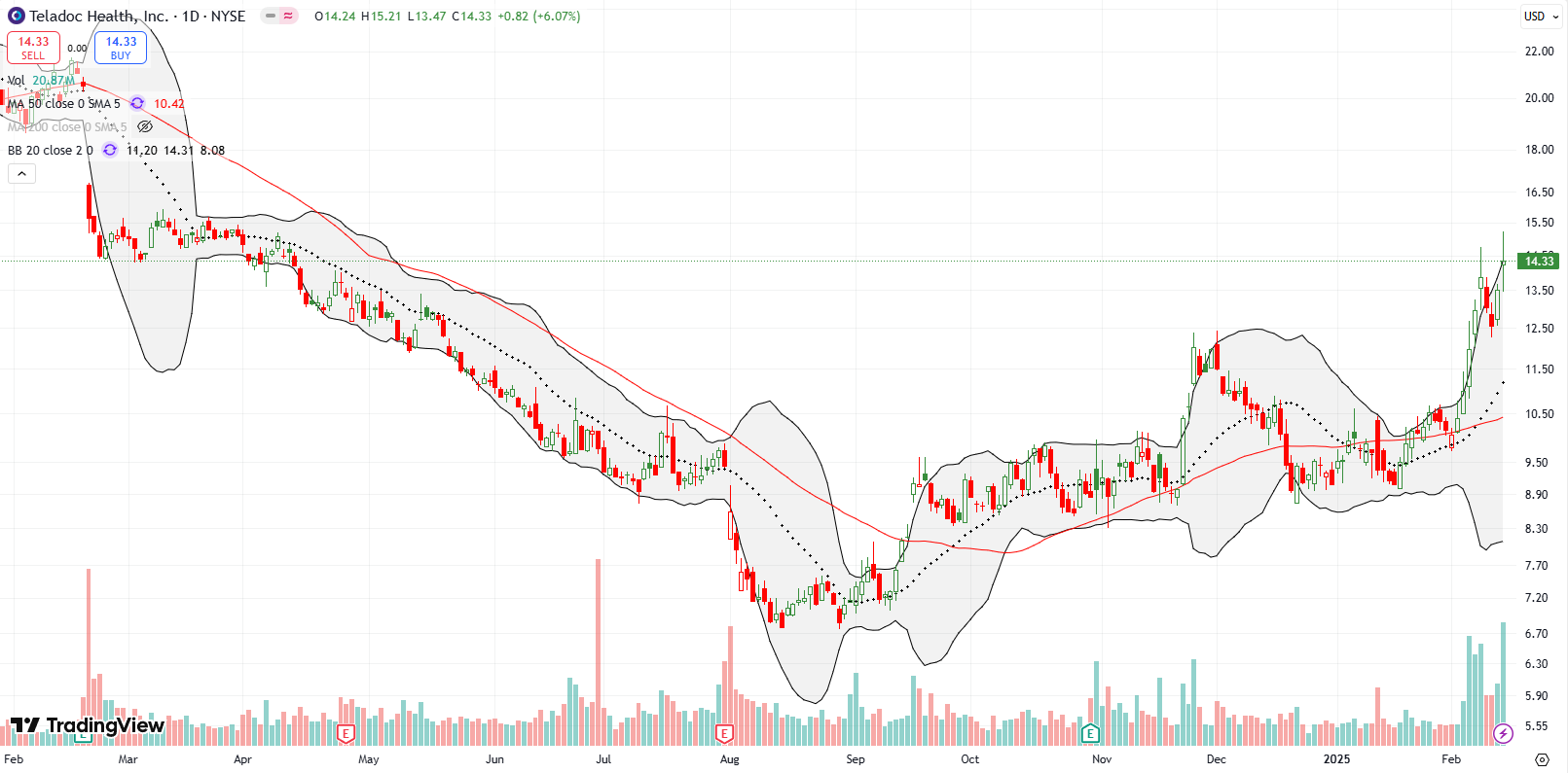 Teladoc Health Inc (TDOC) broke out above its 50DMA, rising enough to set a new high for the year, returning to the levels of last spring.