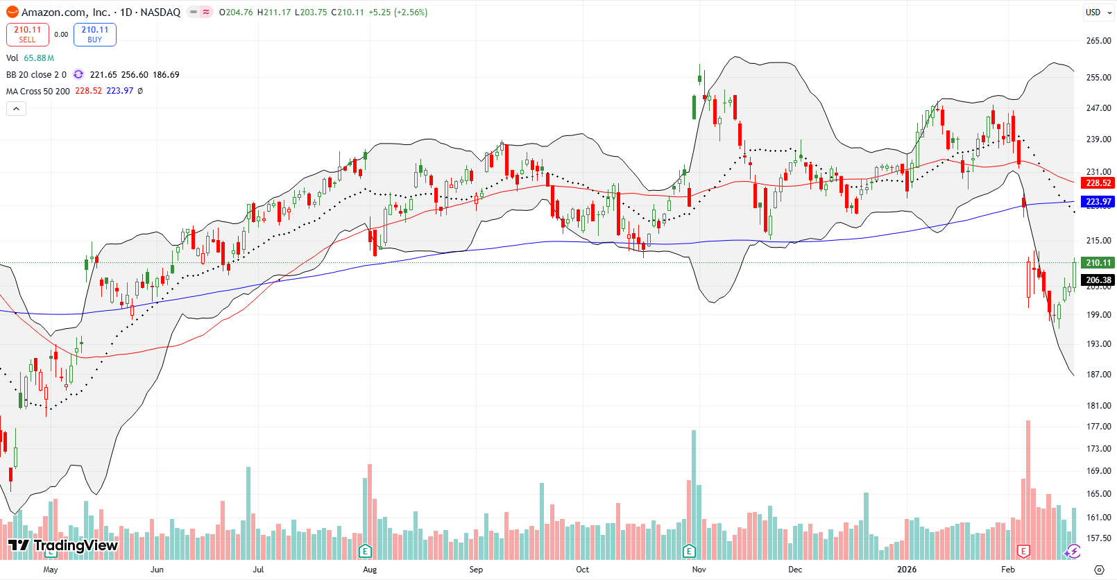 Amazon.com Inc (AMZN) broke down below its 200DMA after a 4.4% dip followed by a 5.6% drop, and gradually recovered throughout the week.