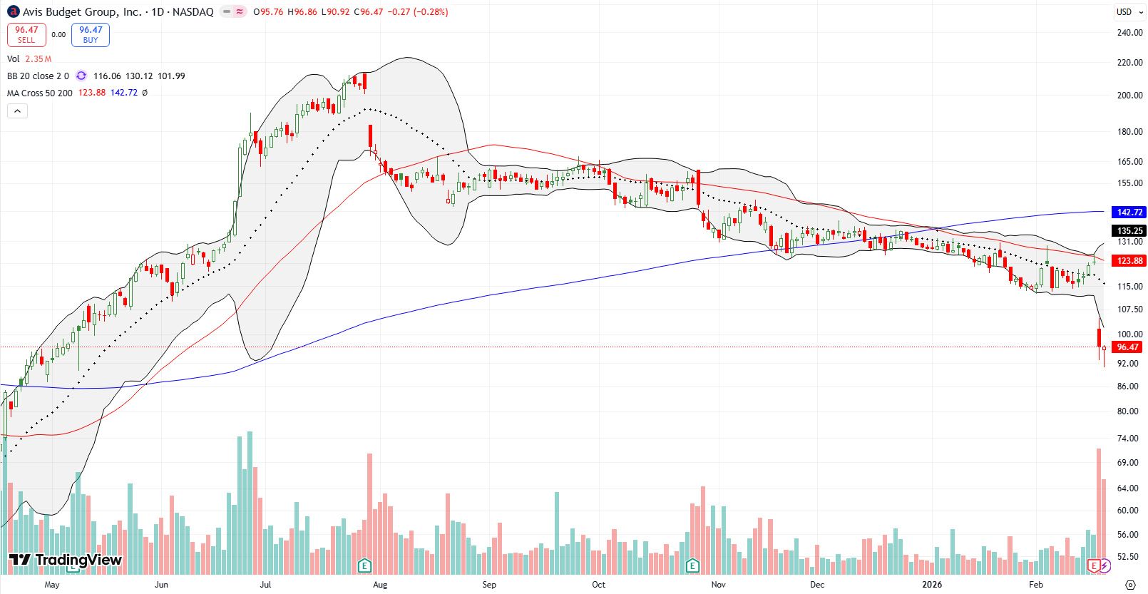 Avis Budget Group Inc (CAR) harshly confirmed 50DMA resistance, crashing down below its 20DMA post-earnings after a 21.5% drop.