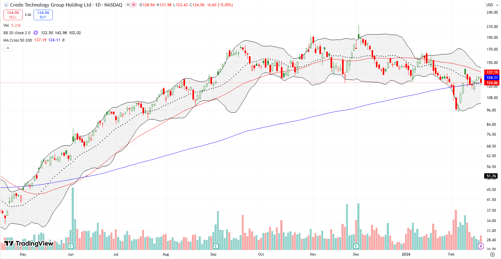 Credo Technology Group Holding Ltd (CRDO) broke out above its 200DMA, and now approaches the 50DMA.