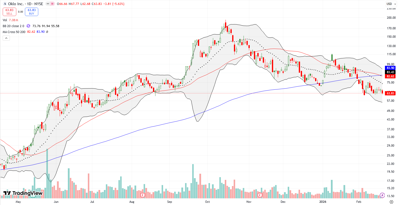 Oklo Inc (OKLO) broke down below its 50DMA, and churned throughout the rest of the following weeks.
