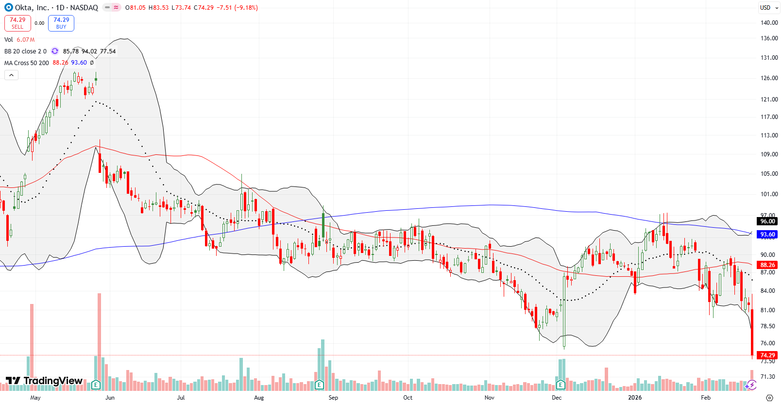 Okta Inc (OKTA) fell 9.2% and hit a new roughly 17 month low, remaining rangebound over multiple months after long-term weakness since the 2021 peak.
