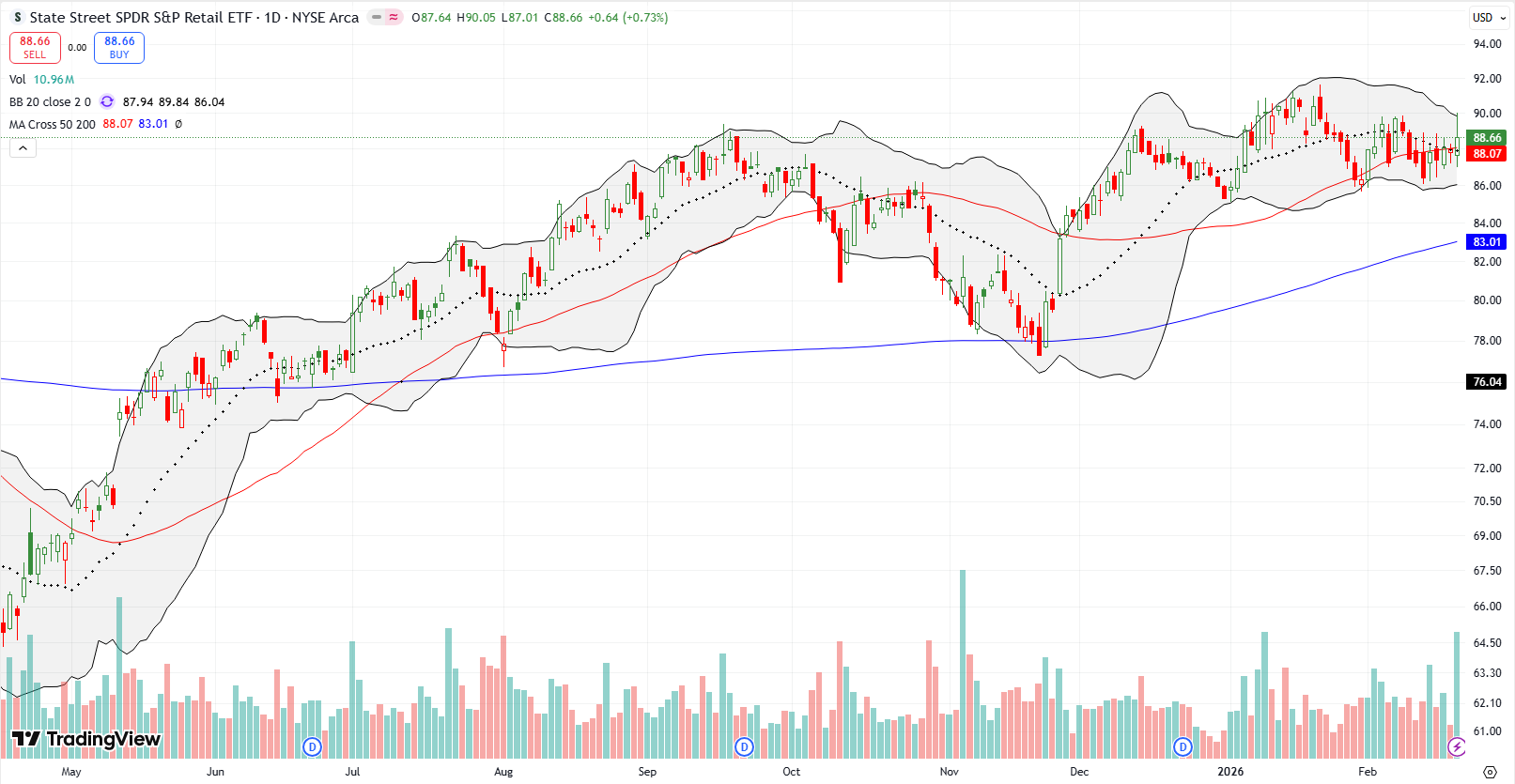State Street SPDR S&P Retail ETF (XRT) churned throughout the week alongside the 50DMA.