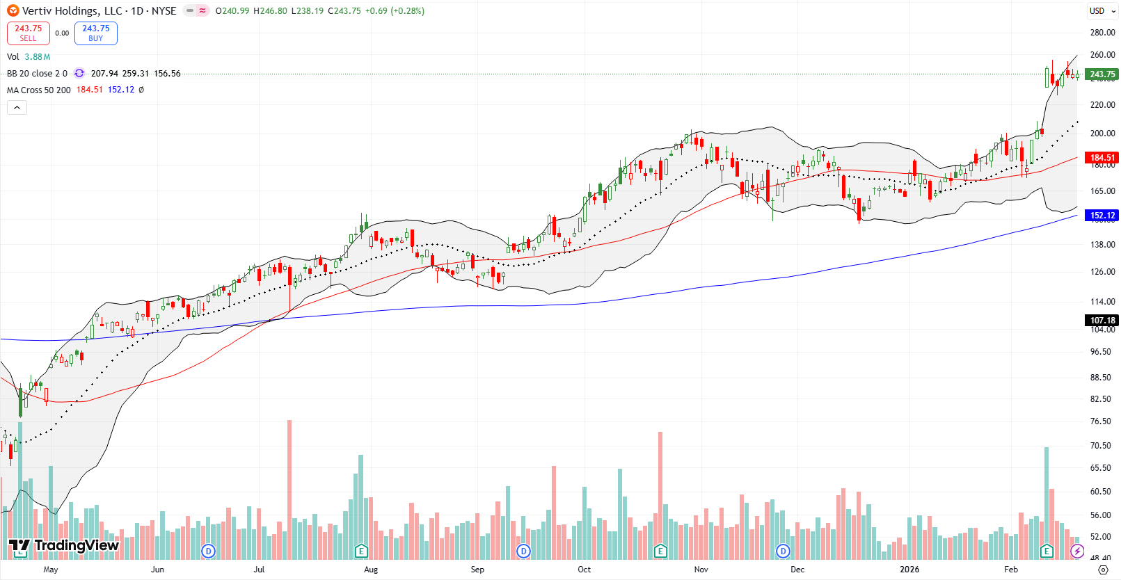 Vertiv Holdings Co (VRT) gained 24.5% the prior week on earnings and held momentum, remaining in a bullish posture after the surge.