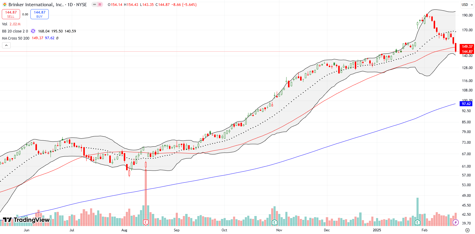 Brinker International Inc (EAT) fell away from its all-time high, breaking down below the 50DMA.