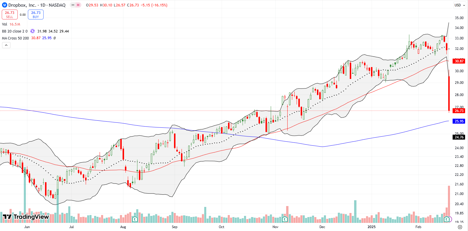 Dropbox Inc (DBX) dropped down below the 50DMA after a 16.2% plunge, approaching the 200DMA.