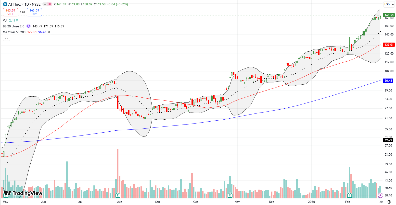 ATI Inc (ATI) continued an orderly uptrend along the upper Bollinger Band after earnings, hitting a new all-time high.