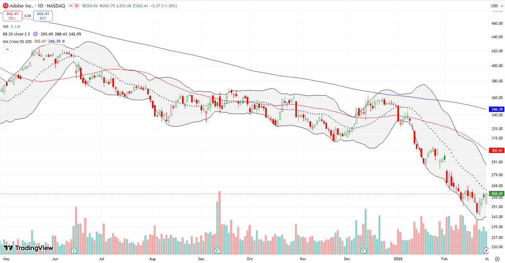 Adobe Inc (ADBE) rebounded from new multi-year lows and gained 1.3% on Friday despite a gap down.