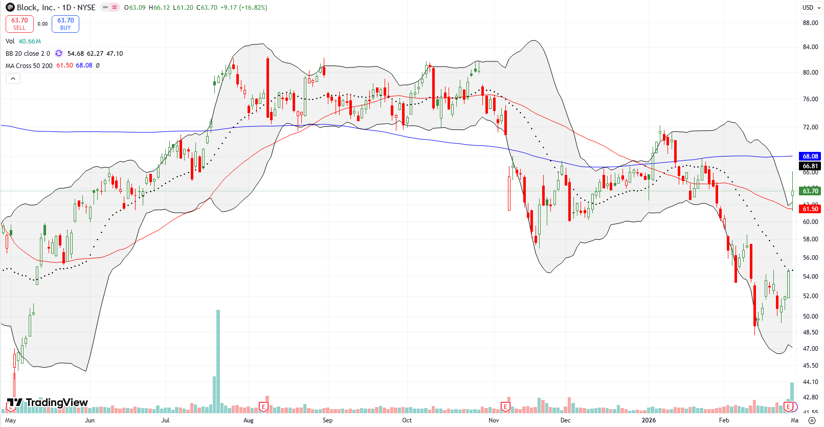 Block Inc (SQ) surged 16.8% post-earnings, moving away from year long lows to go up and test the 20DMA.