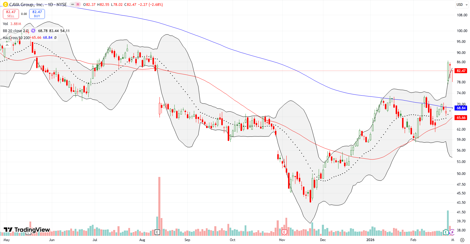 Cava Group, Inc. (CAVA) set a new high for the year as it soared 26.4% post-earnings, breaking out above the 200DMA.
