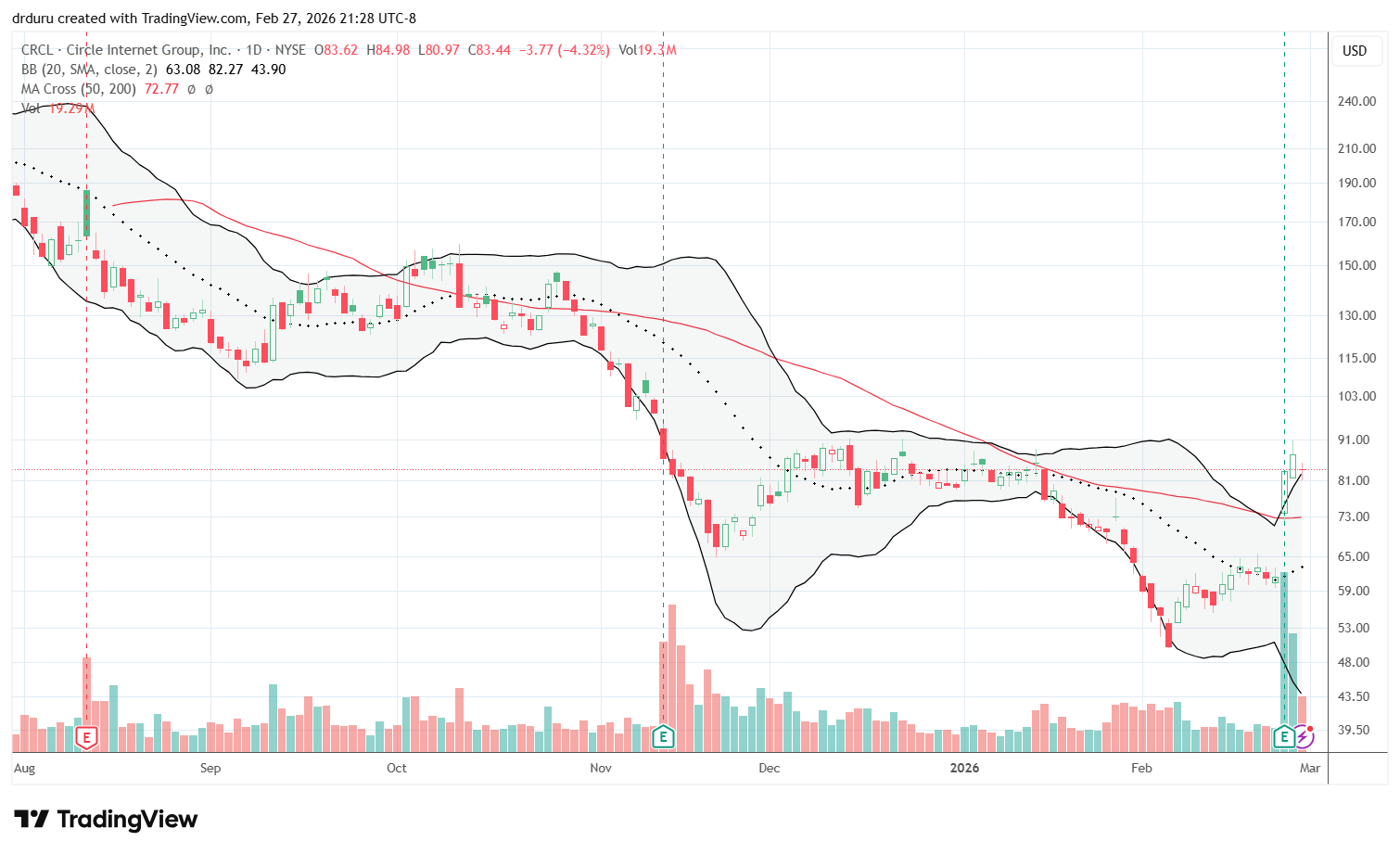 Circle Internet Group, Inc. (CR) broke out above the 50DMA after a 35.5% post-earnings surge, confirming the breakout with a second higher close.