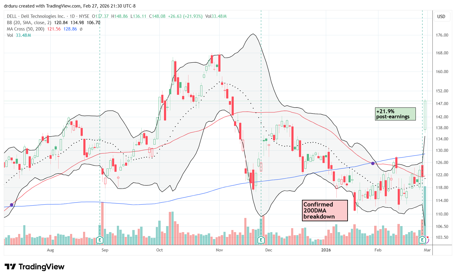 Dell Technologies Inc (DELL) surged 21.9% post-earnings and reclaimed strong momentum, breaking out above its 200DMA.