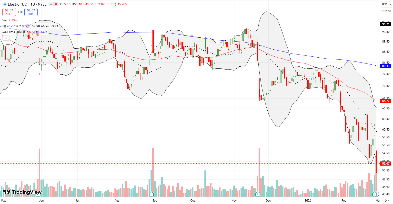 Elastic N.V. (ESTC) confirmed 20DMA resitance, falling 15.4% post-earnings and returned to 2023 price levels.
