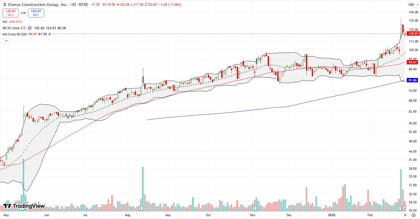 Everus Construction Group Inc (ECG) surged 24.8% post-earnings, but qucky faded downwards.