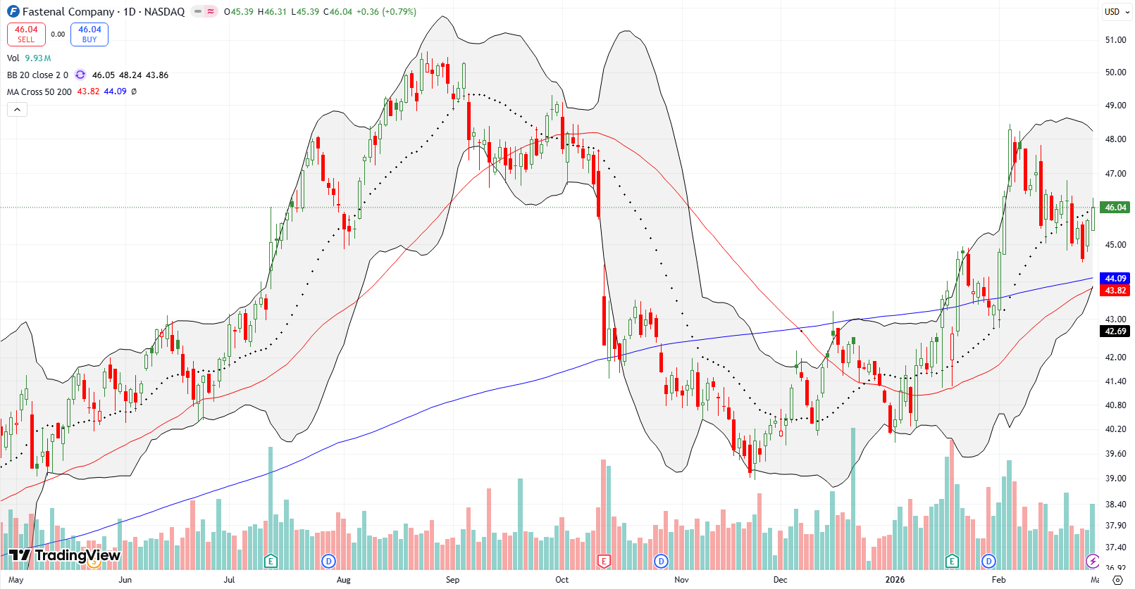 Fastenal Co (FAST) began to reverse its February decline as it rose upwards towards the 20DMA and prepare for a test.