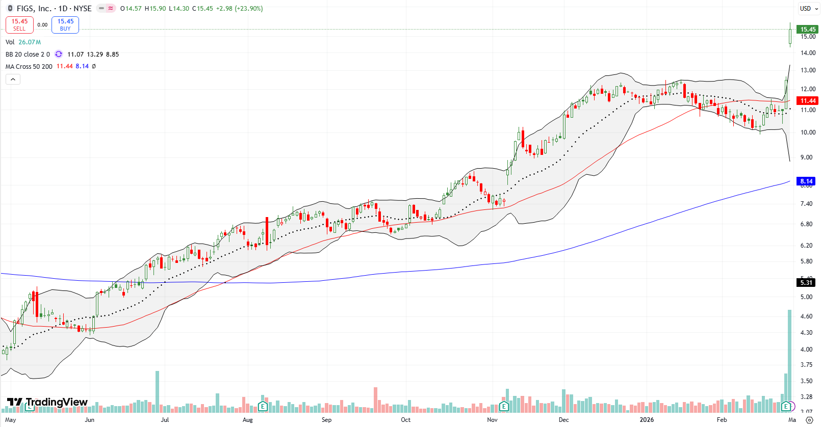 Figs Inc (FIGS) popped up 23.9% post-earnings and remained in a bullish trend after breaking out above its 50DMA.