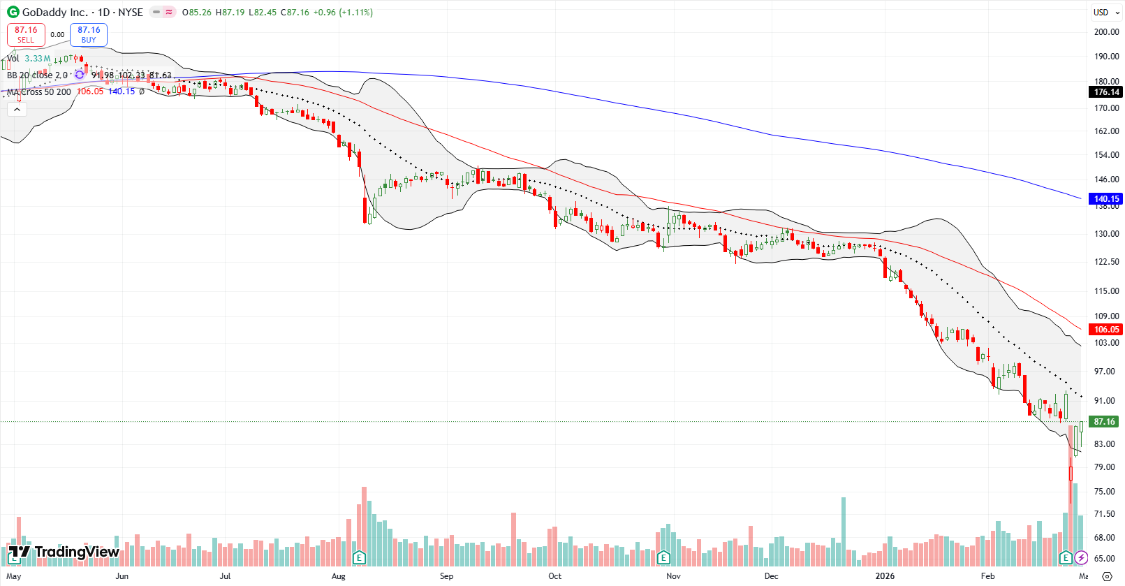 GoDaddy Inc. (GDDY) fell 14.3% post-earnings but bounced back strongly, despite being in a downtrend.