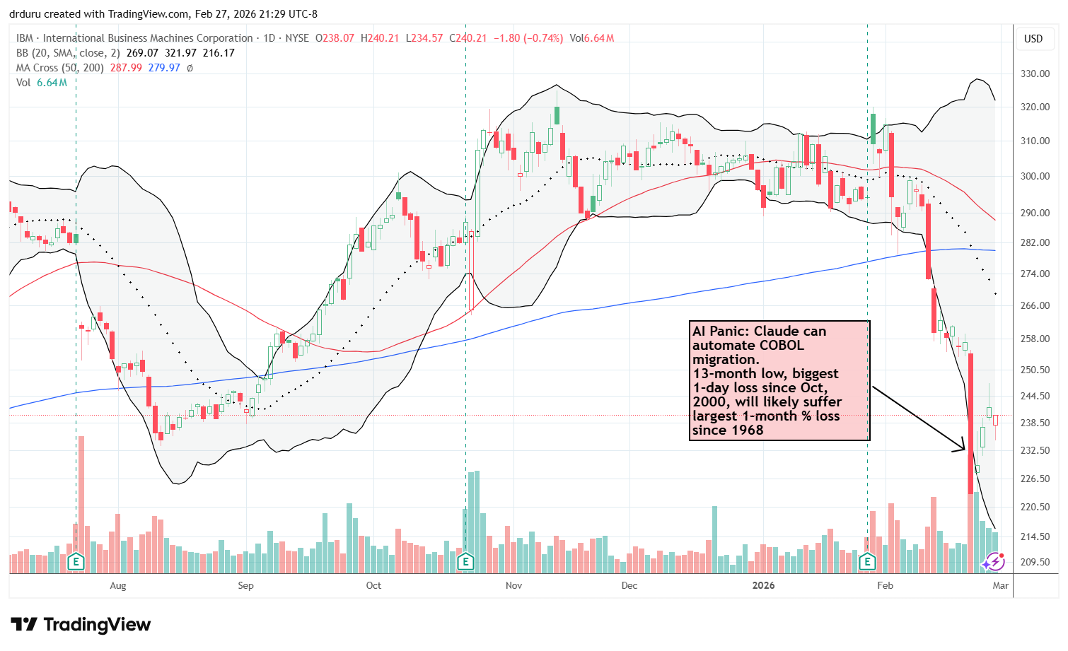 International Business Machines Corporation (IBM) declined throughout February and dropped 13.2% after AI panics, dropping to a 13-month low