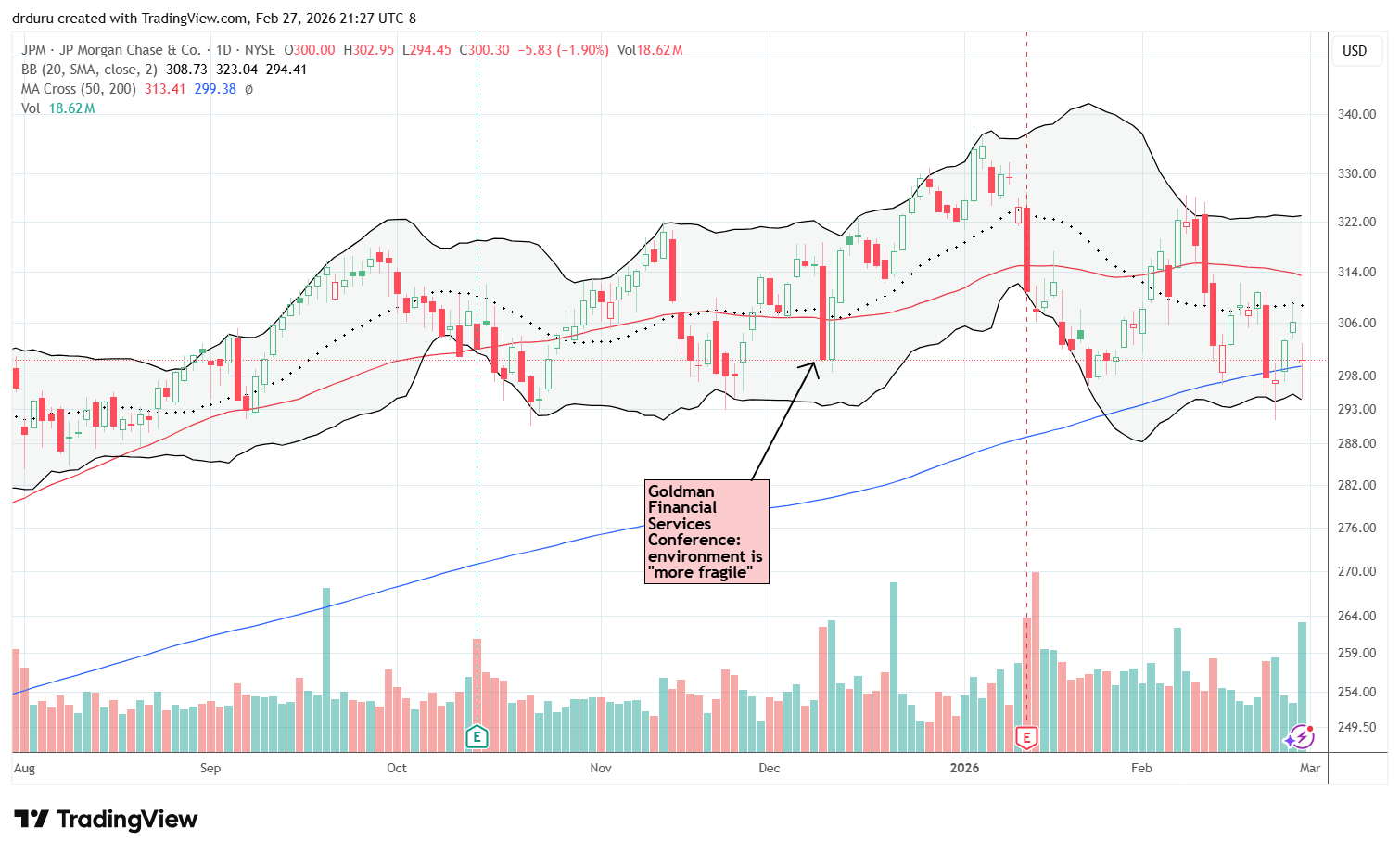 JPMorgan Chase & Co (JPM) broke down below its 50DMA and continued to tumble, just barely clinging to 200DMA support.