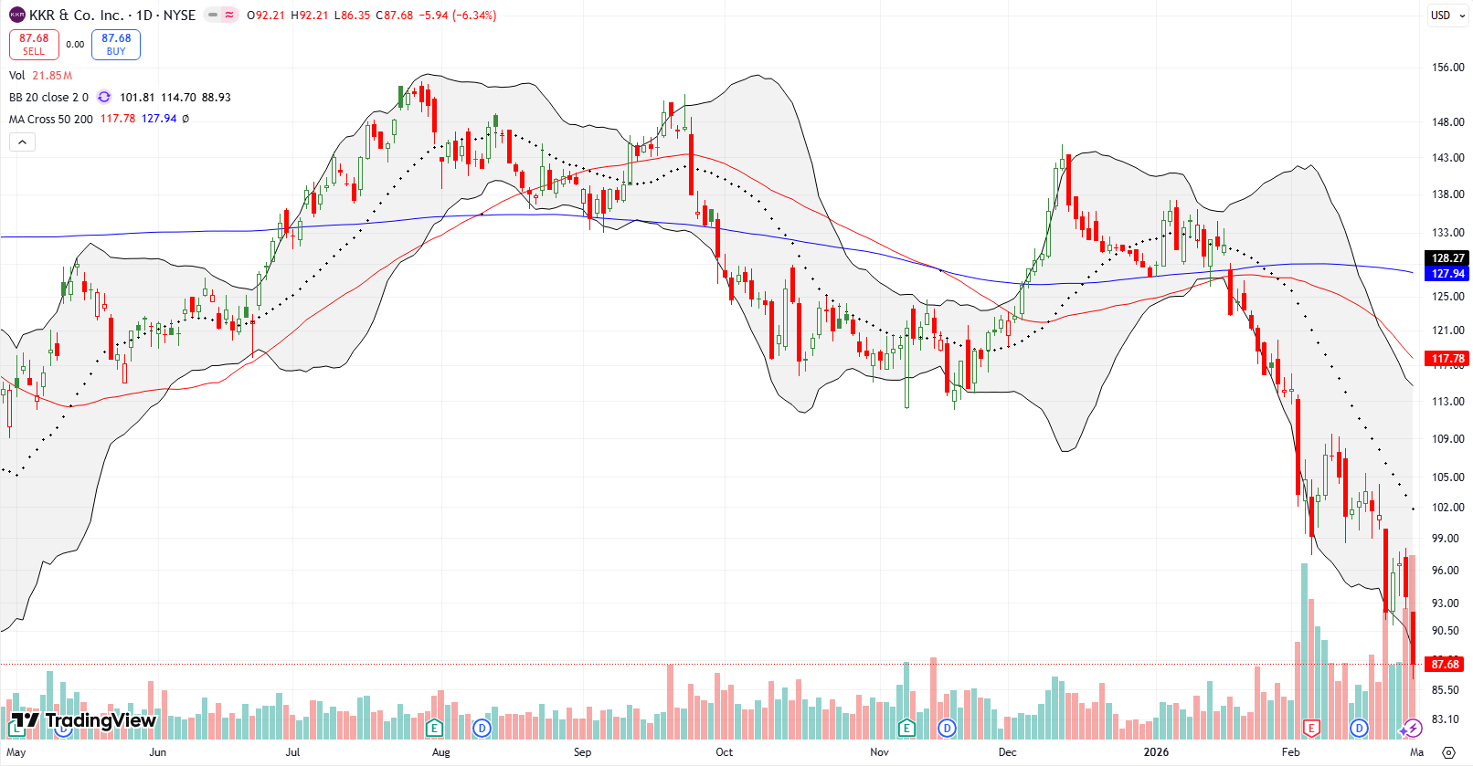 KKR & Co Inc (KKR) dropped alongside the lower Bollinger Band, eventually falling 6.3% and closing at a two-year low.