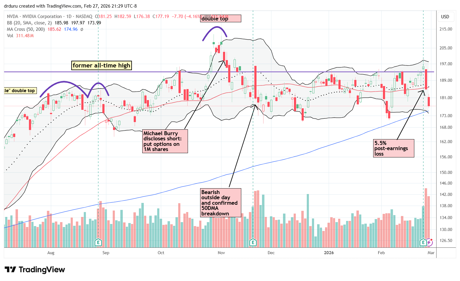 After suffered a 5.5% post-earnings loss, NVIDIA Corp (NVDA) broke down below its 50DMA and continued to drop.