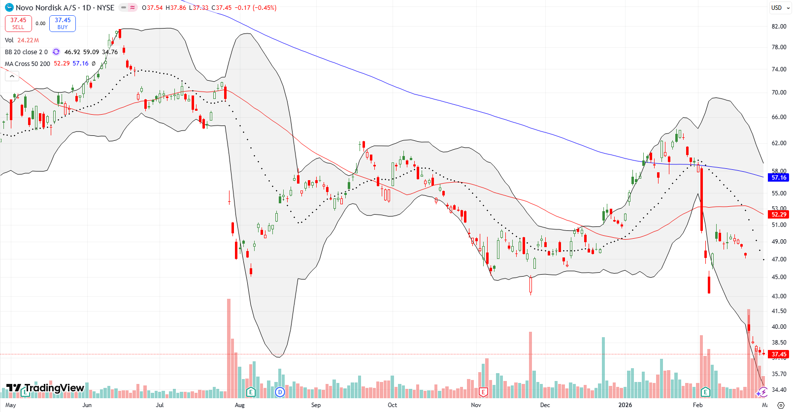 Novo Nordisk A/S (NVO) failed to recover from its post-earnings crash at the start of the month, as it continued to fall.