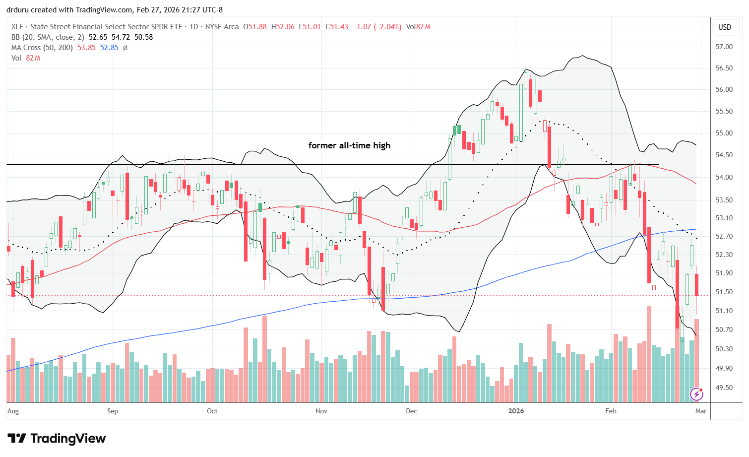 State Street Financial Select Sector SPDR ETF (XLF) broke down below the 200DMA, and the rebound attempts were sold as it continued to churn.