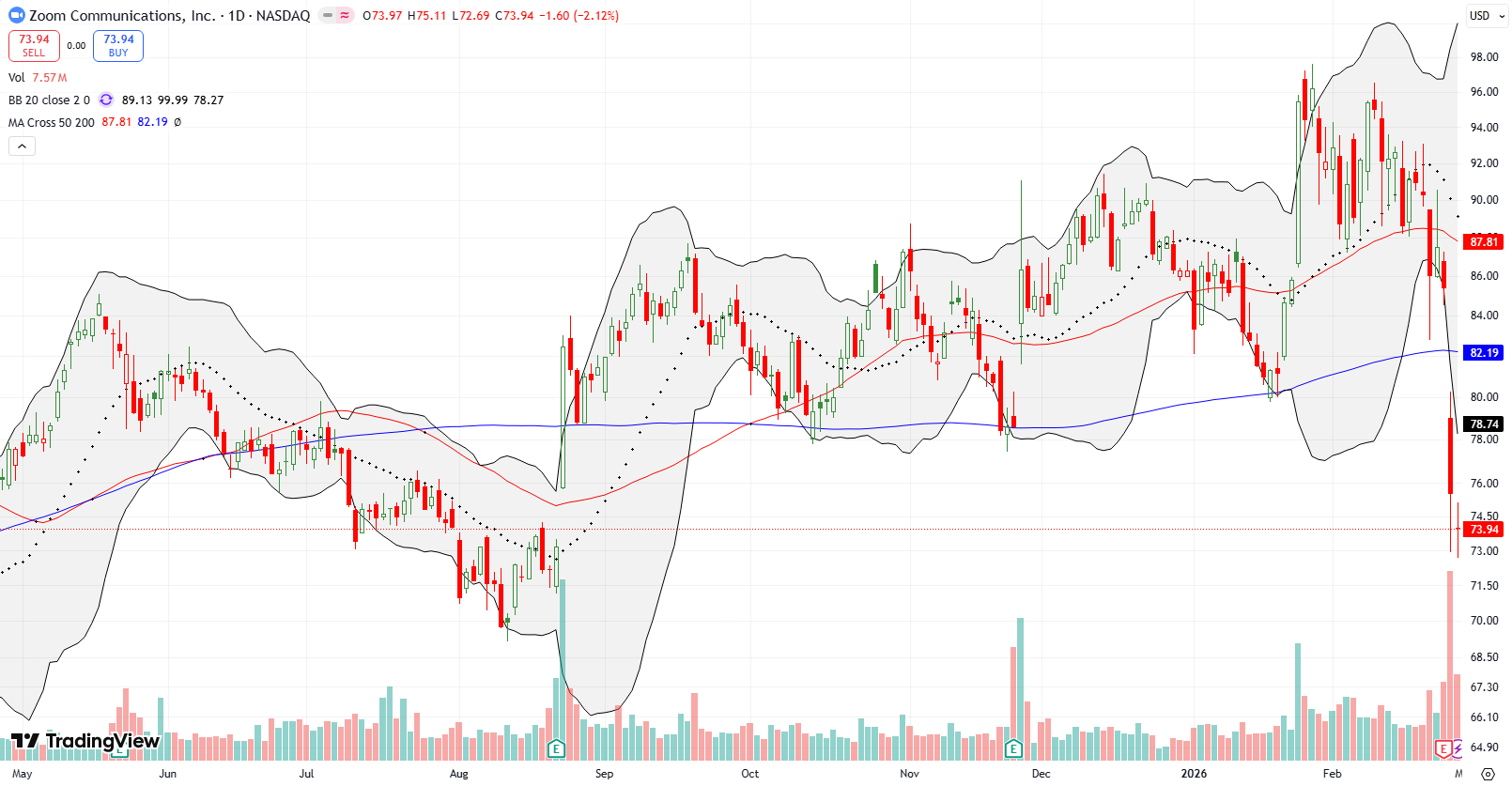 Zoom Communications Inc (ZM) broke down below its 50DMA before falling 11.6% post-earnings and crashing down below its 200DMA.