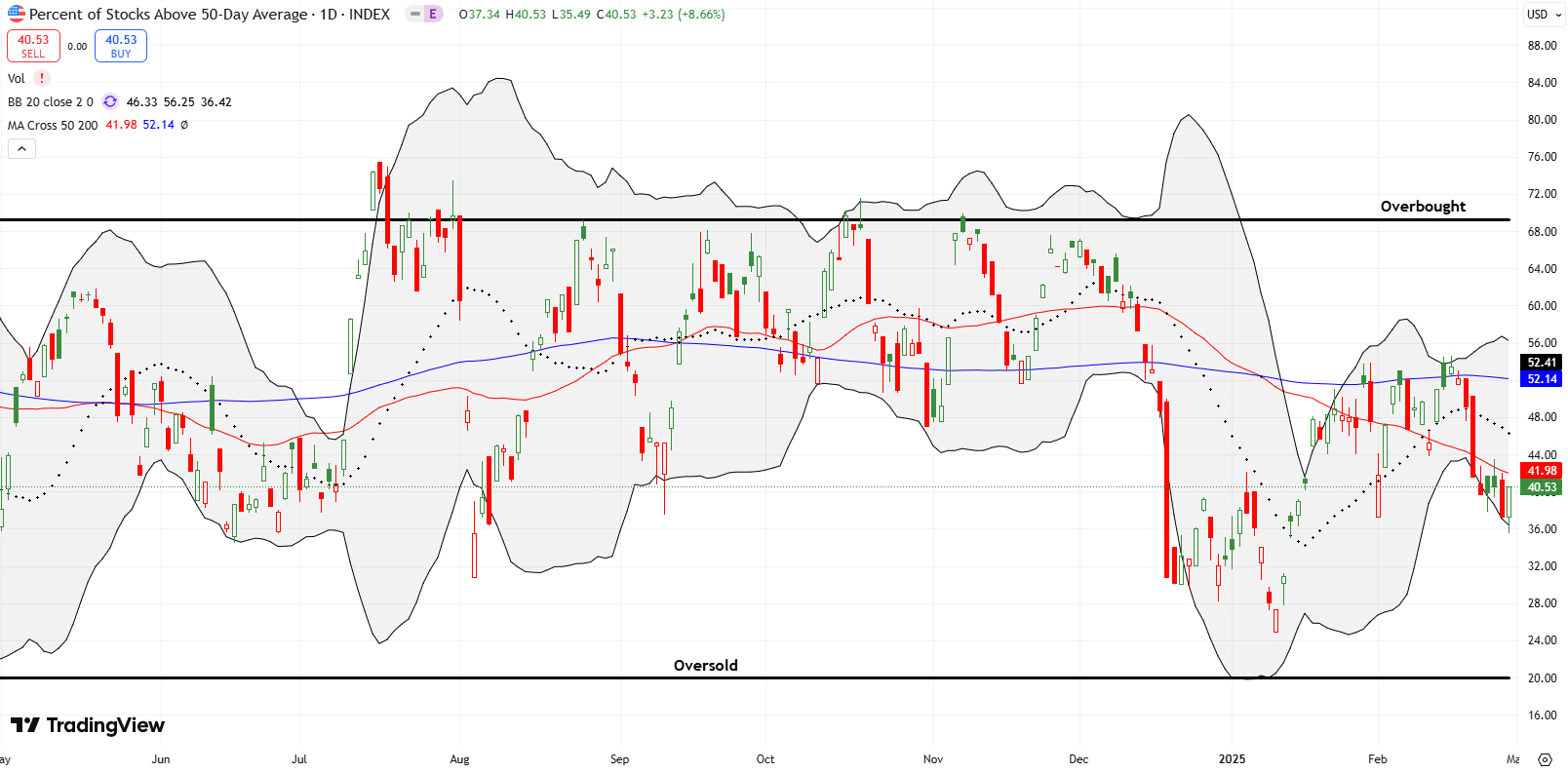 AT50 (MMFI) declined throughout the week with Friday's jump holding the February intraday low as support.