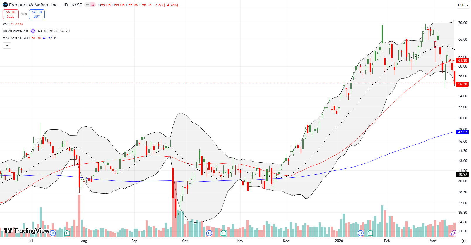 Freeport-McMoRan Inc (FCX) broke down below its 50DMA, continuing to drop until hitting the lower Bollinger Band.