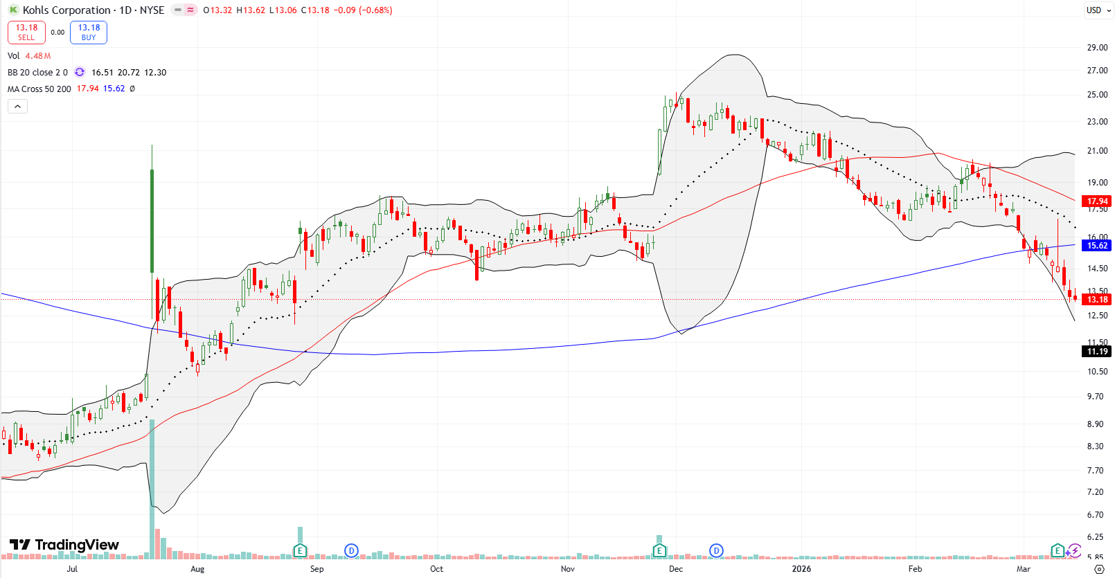 Kohls Corp (KSS) trended downward and broke down below the 200DMA, continuing to drop after earnings.