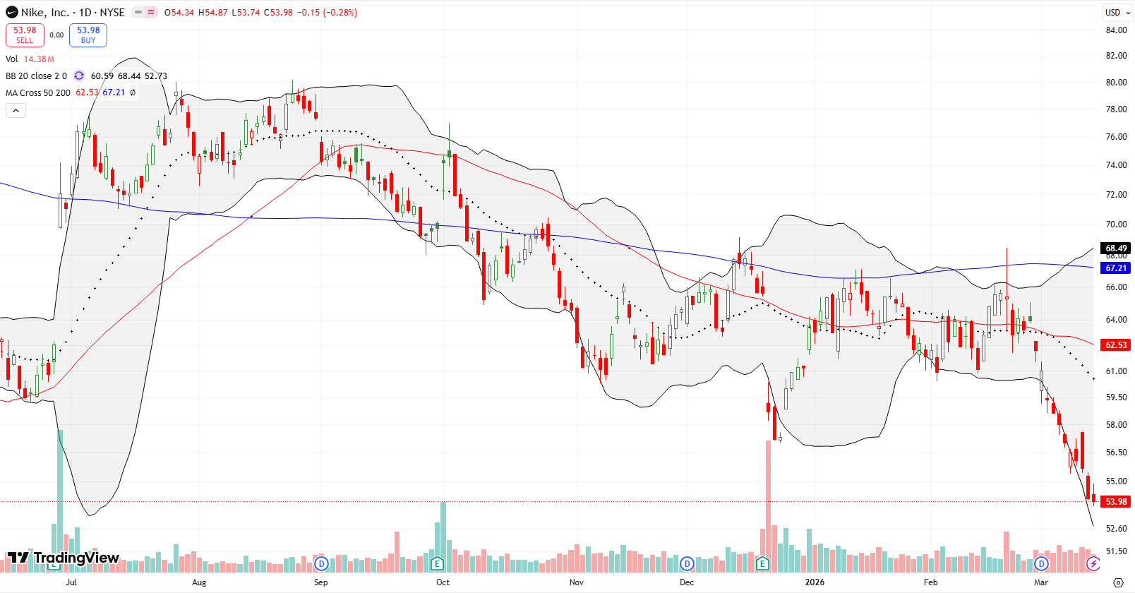 Nike Inc (NKE) continued its long-term downtrend, reaching its lowest point since last April.