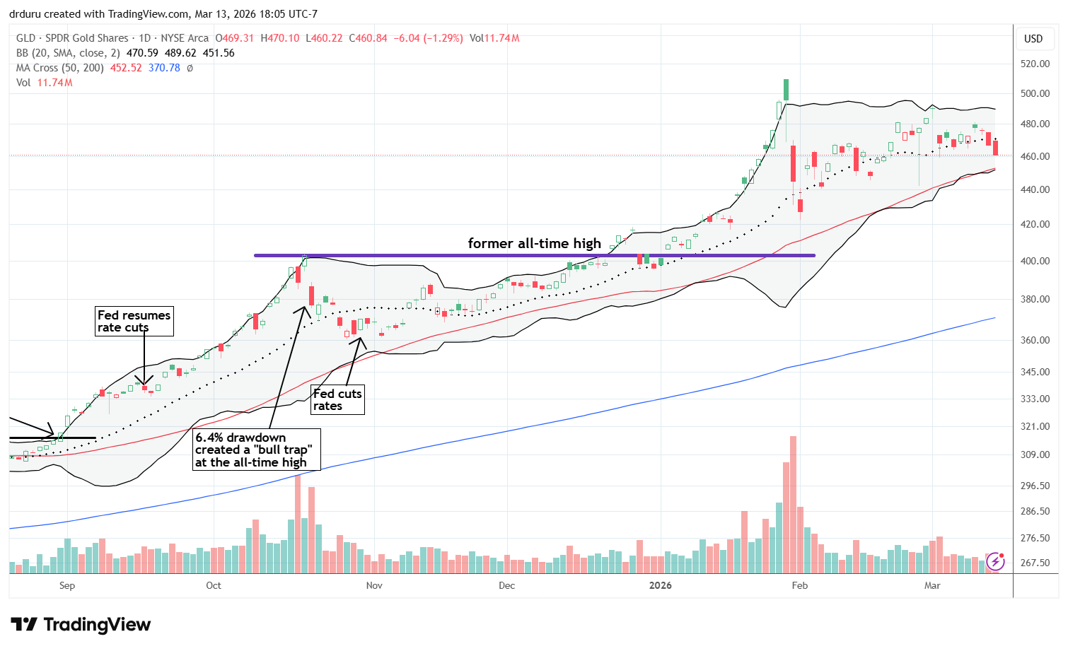 SPDR Gold Trust (GLD) initially gapped higher after the war began but quickly reversed with a gap down the following day, falling through its 20DMA.