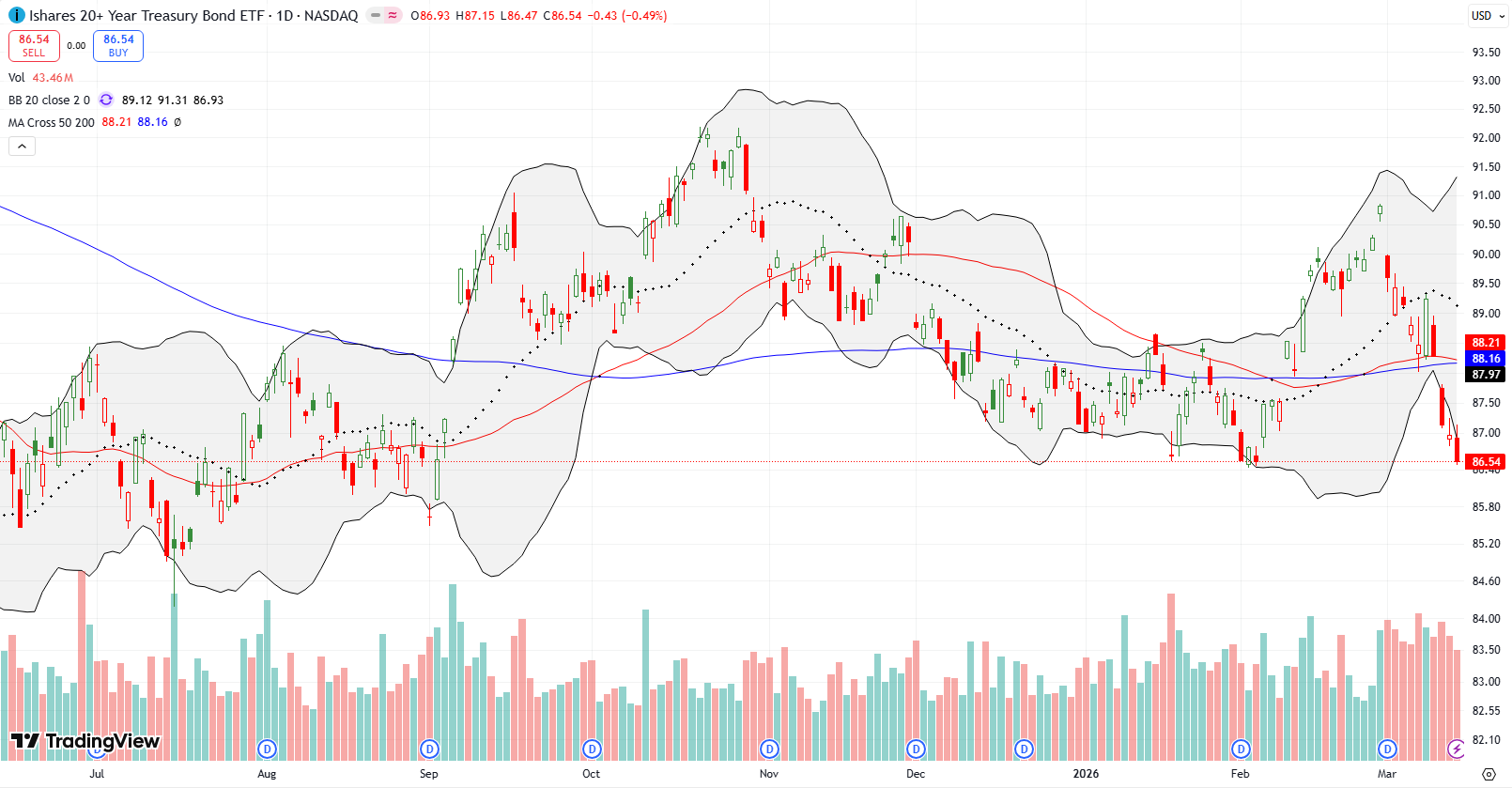 iShares 20+ Year Treasury Bond ETF (TLT) broke down below both the 50DMA and 200DMA, dropping down to the February low.