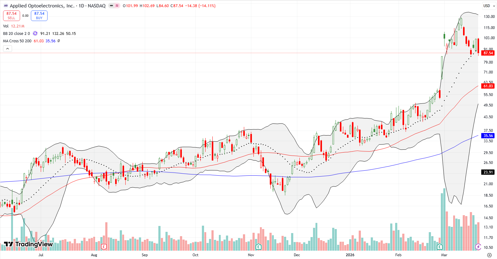 Applied Optoelectronics Inc (AAOI) fell away from its all-time highs. The 20DMA breakdown puts a 56.9% post-earnings surge in danger.