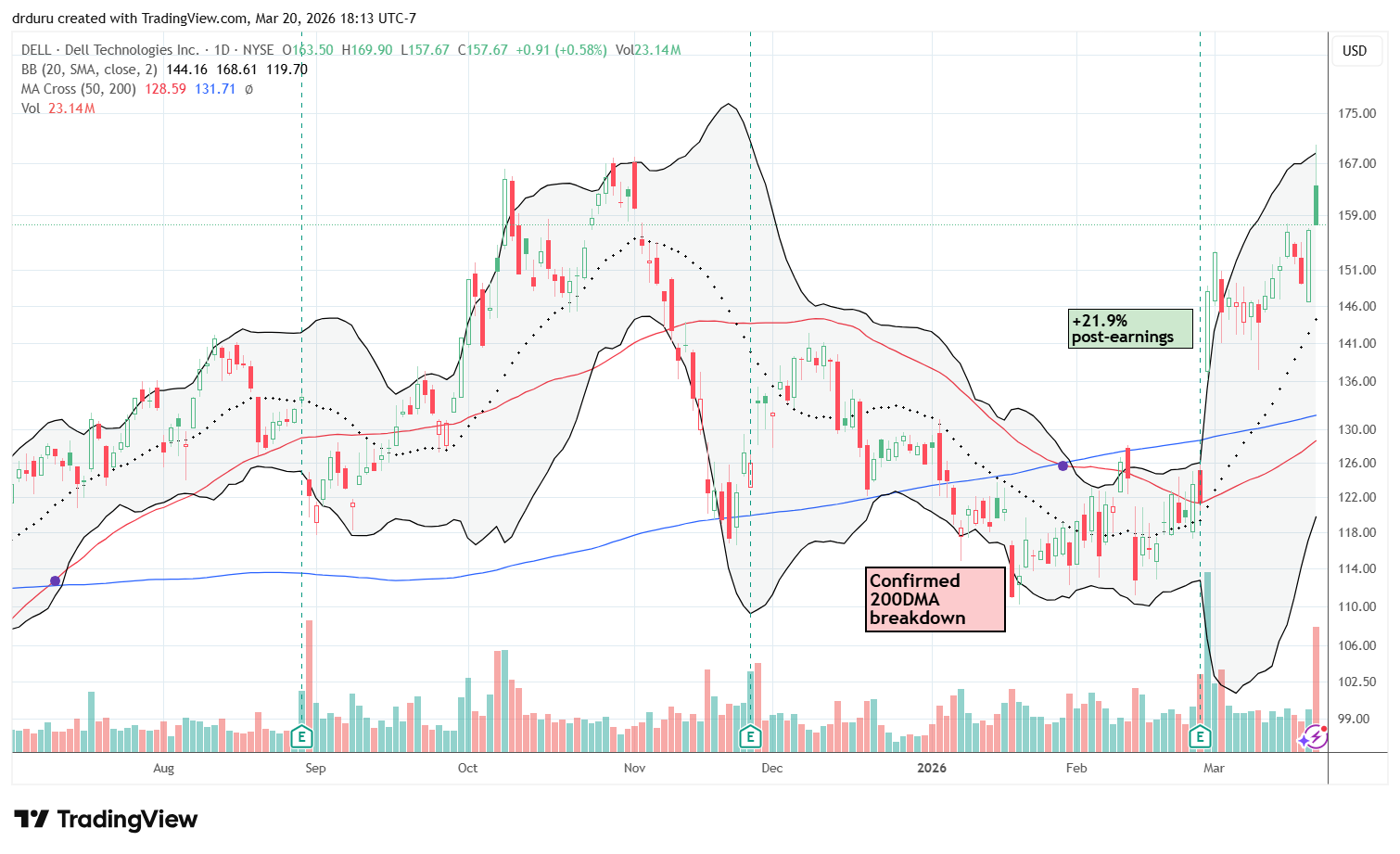 Dell Technologies Inc (DELL) continued to rise after it surged by 21.9% post-earnings. Another week of outperformance ended ominously with a sharp fade from an intraday all-time high.