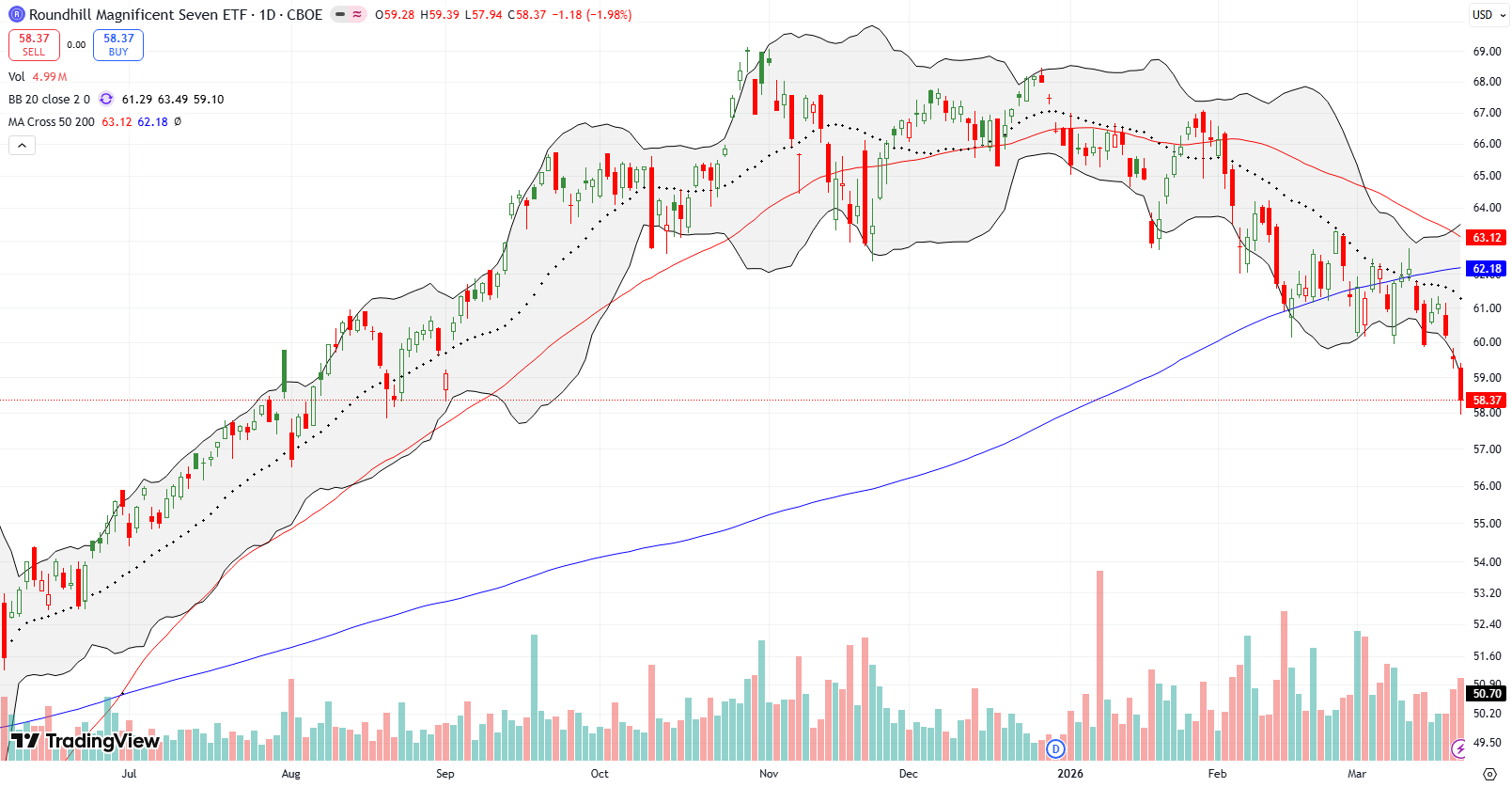 Roundhill Magnificent Seven ETF (MAGS) broke down below its 200DMA, returning to where it traded last August.