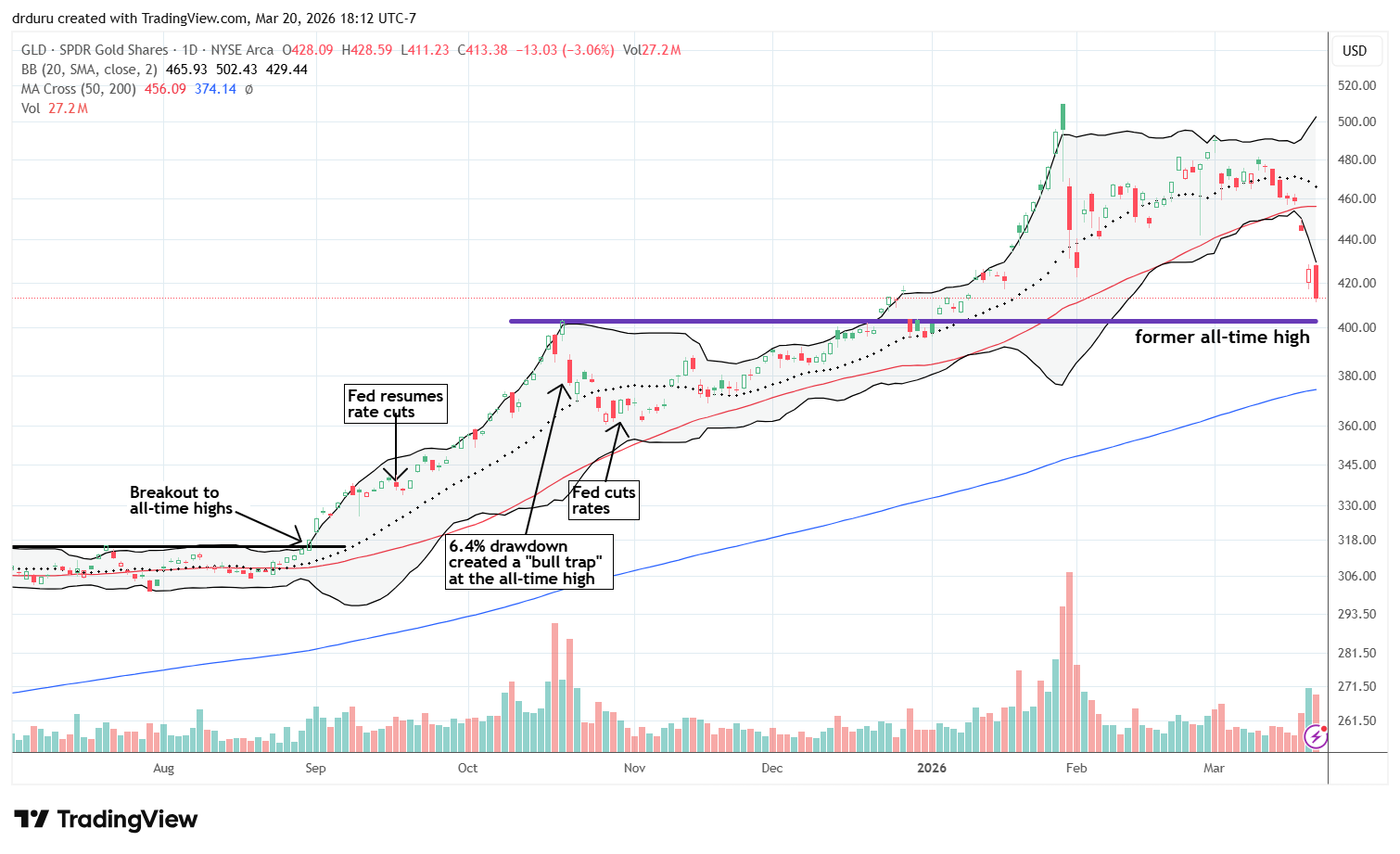 SPDR Gold Shares (GLD) crashed below its 50DMA, approaching its former all time high as support.