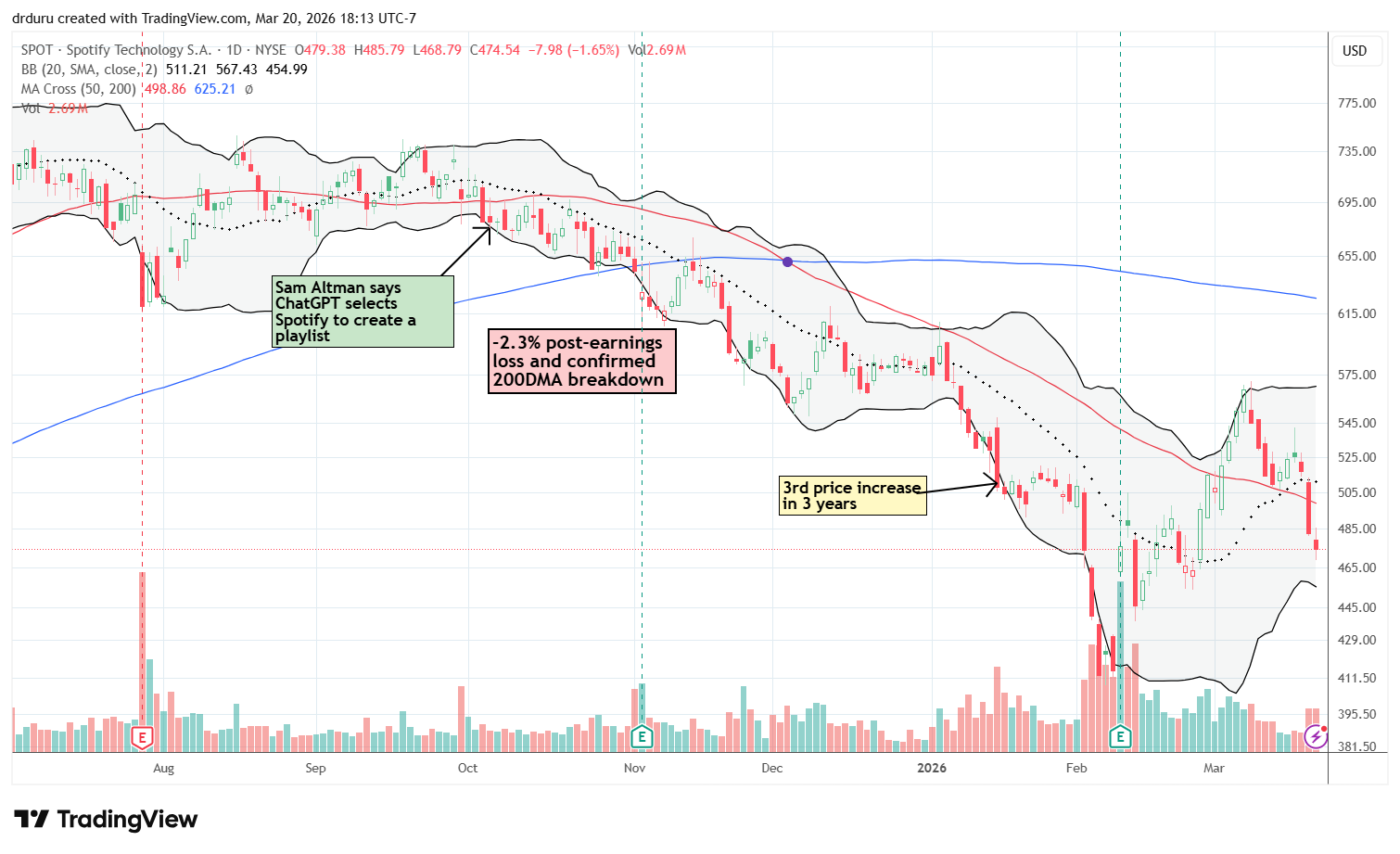 Spotify Technology (SPOT) broke down below its 50DMA and 20DMA, approaching the February low as market pressures weighed.