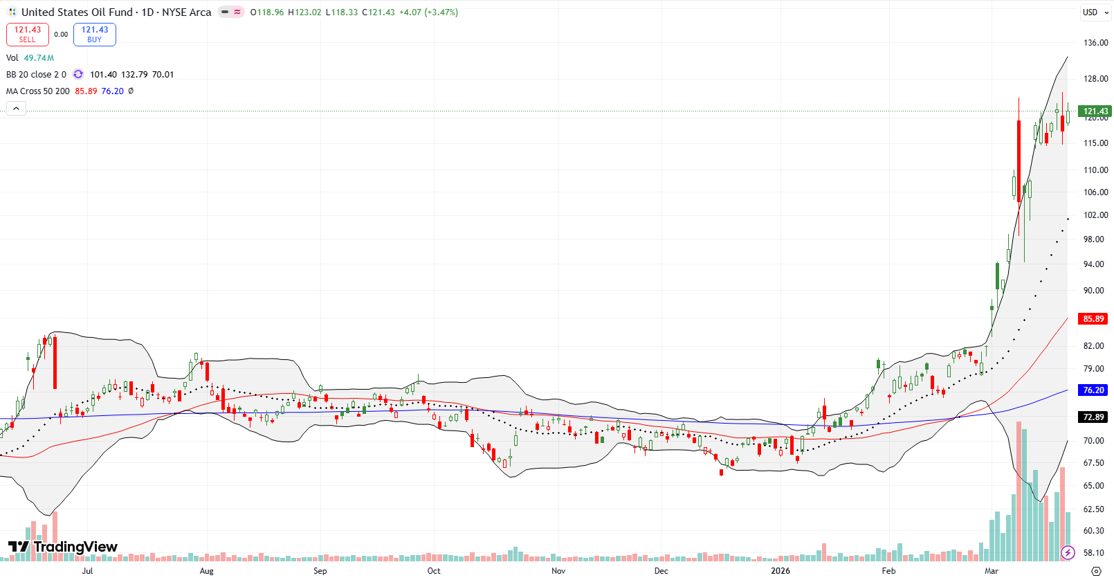 United States Oil Fund (USO) skyrocketed throughout March, but has almost stabilized over the last 2 weeks.