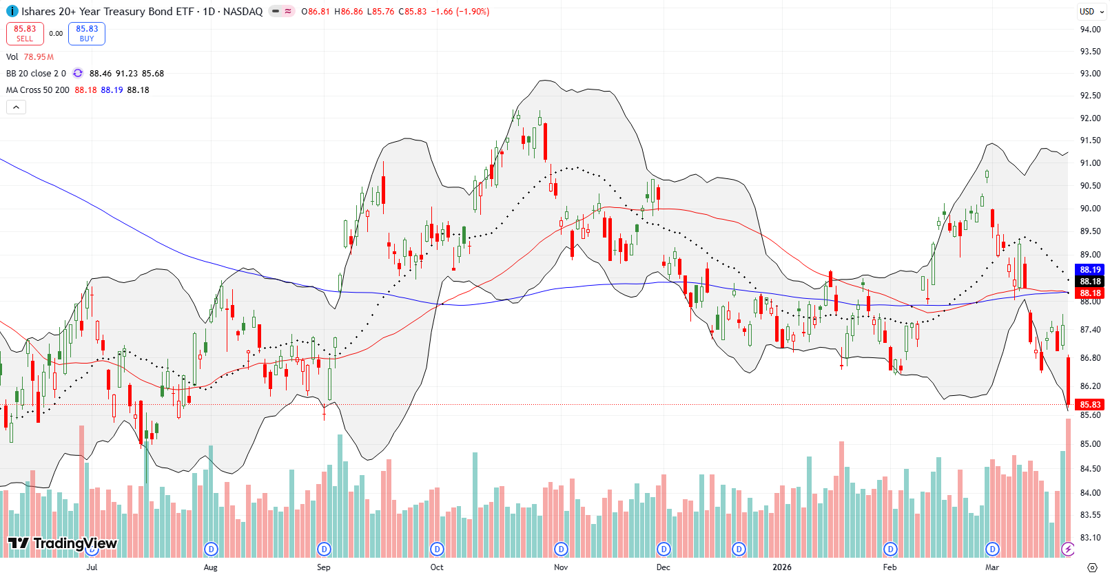 The iShares 20+ Year Treasury Bond ETF (TLT) confirmed both a 200DMA and 50DMA breakdown, taking a 1.9% dive on the last day of the week as inflation fears drive interest rates higher.