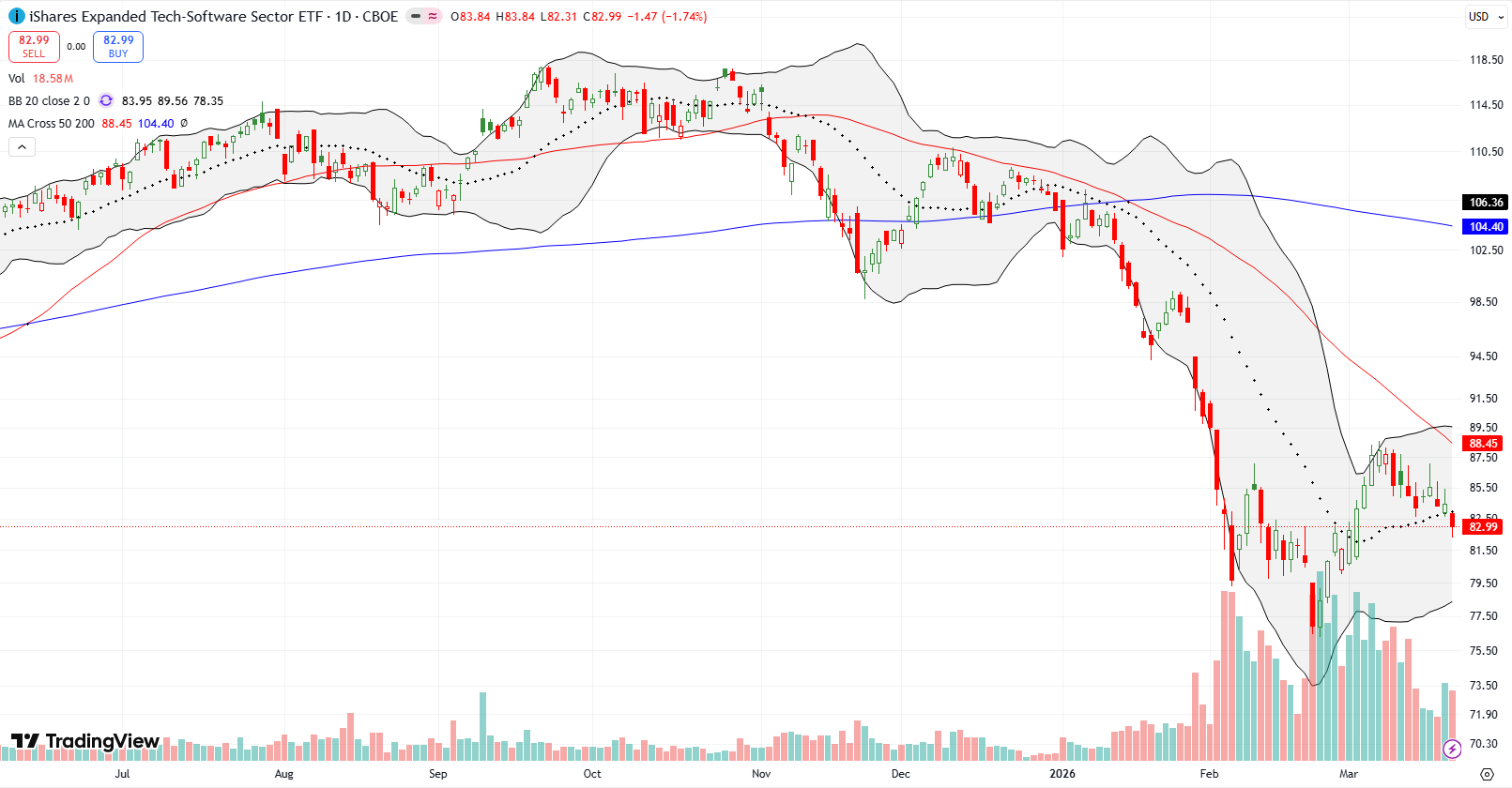 The iShares Expanded Tech-Software Sector ETF (IGV) broke down below its 20DMA, nearing a complete reversal of March's rebound gains.