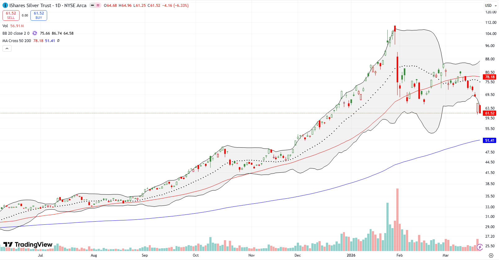 The iShares Silver Trust (SLV) broke down below its 50DMA before gold, and last week gapped down well below its lower Bollinger Band to a 3-month low.