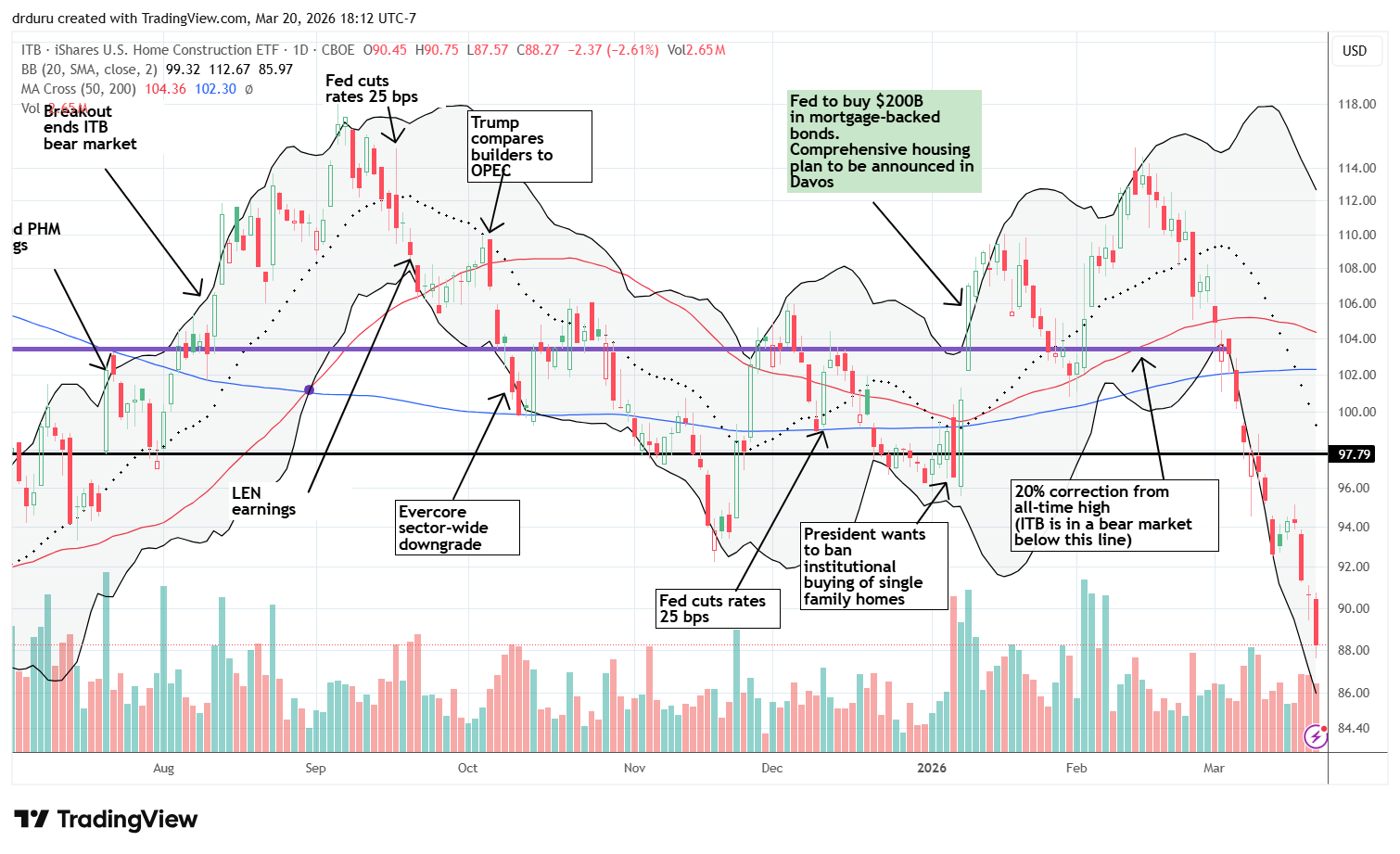 The iShares US Home Construction ETF (ITB) had a rough week thanks to rising interest rates, trading all the way back to prices from last June.