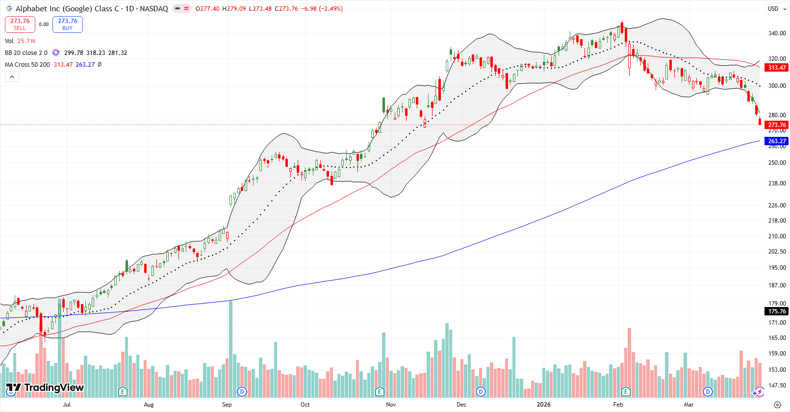 Alphabet Inc (GOOG) failed at 20DMA resistance and traded close to its 200-day moving average after an accelerated decline below its lower Bollinger Band.