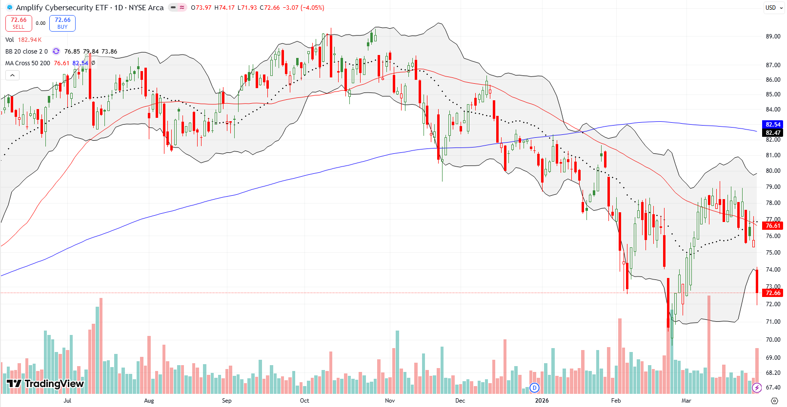 Amplify Cybersecurity ETF (HACK) broke down below its 50DMA and then quickly fell, posting a 4.1% drop.