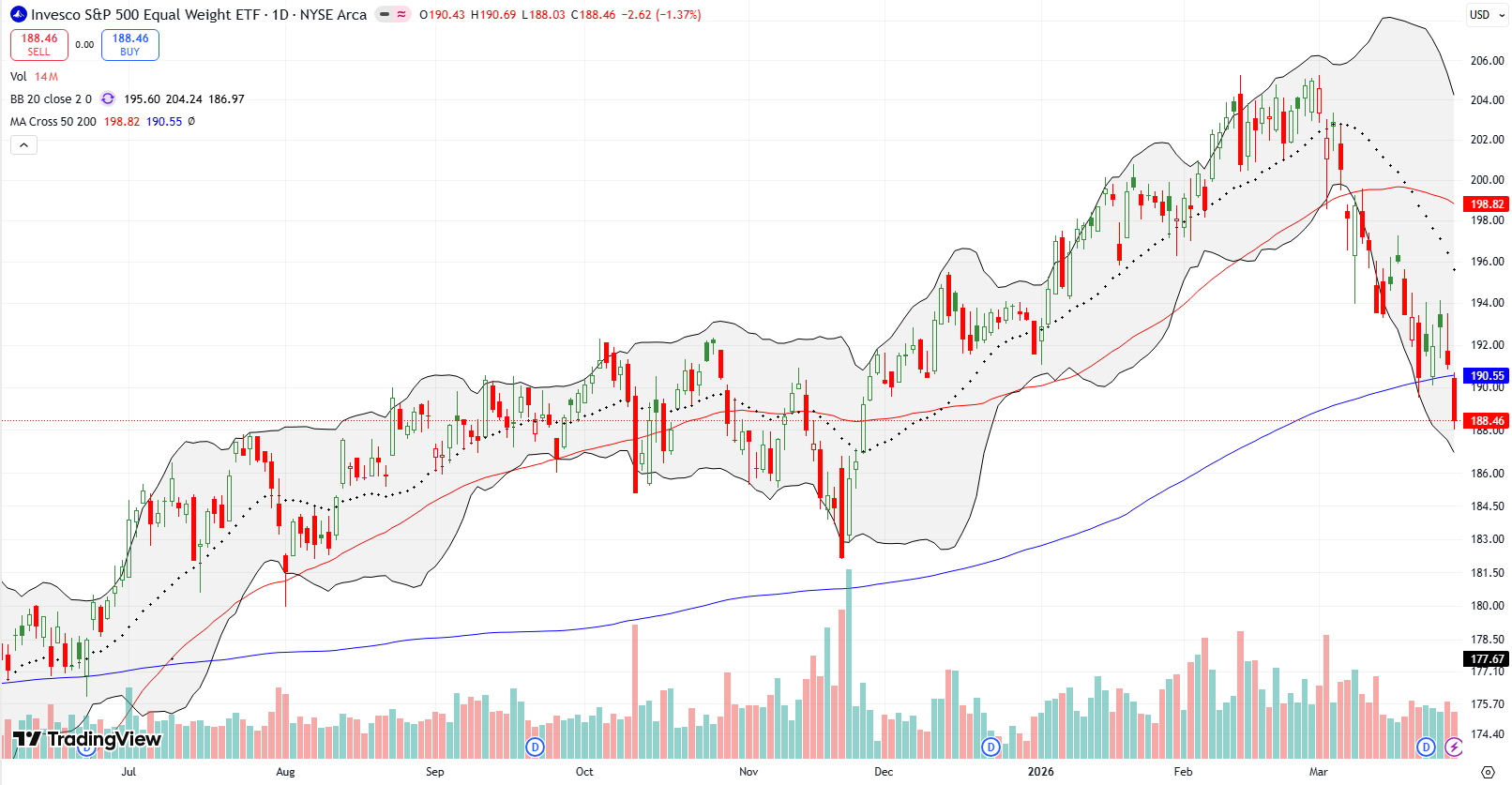 Invesco S&P 500 Equal Weight ETF (RSP) continued its struggle as it broke down below its 200DMA, falling to mid-2025 levels.
